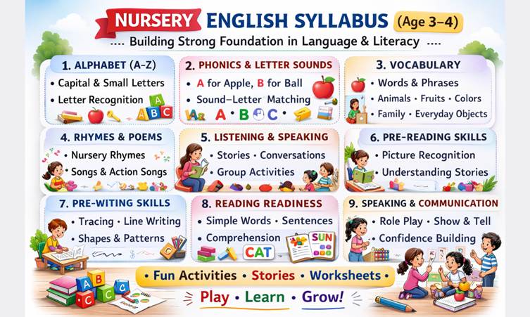 Nursery English syllabus in India for ages 3–4 showing alphabet phonics vocabulary rhymes and pre-writing skills