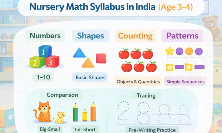 Nursery math syllabus in India showing numbers, shapes, counting patterns for age 3–4