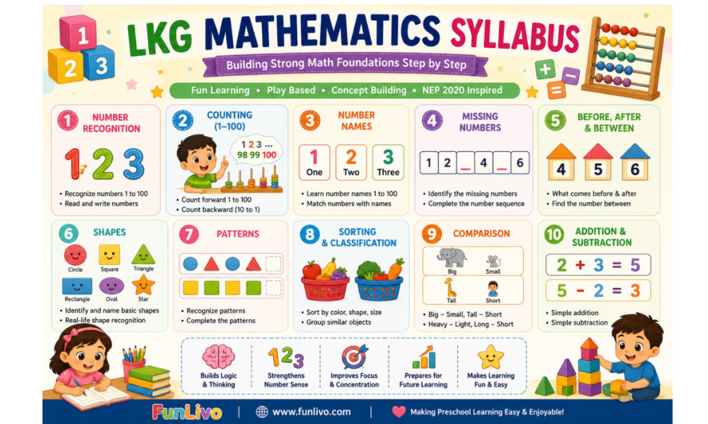 LKG Mathematics syllabus with number recognition, counting, shapes, patterns, comparison, addition and subtraction activities