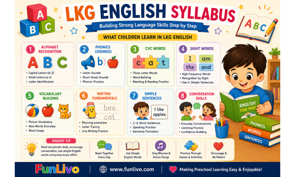 LKG English syllabus covering alphabet recognition, phonics, CVC words, sight words, vocabulary, writing and conversation skills