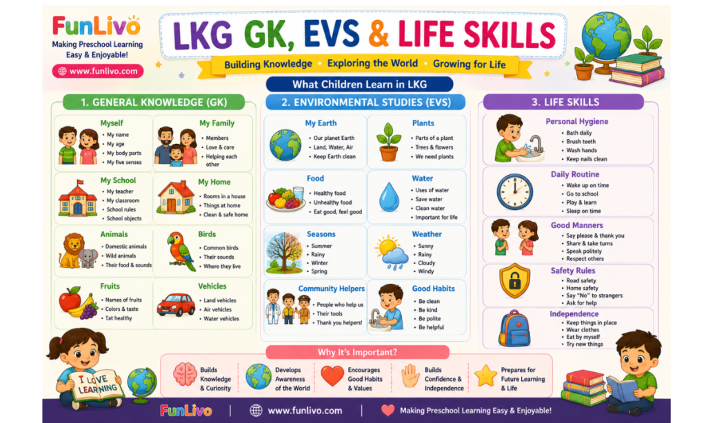 LKG GK, EVS and life skills syllabus covering family, animals, plants, seasons, good habits, hygiene, safety and daily routine