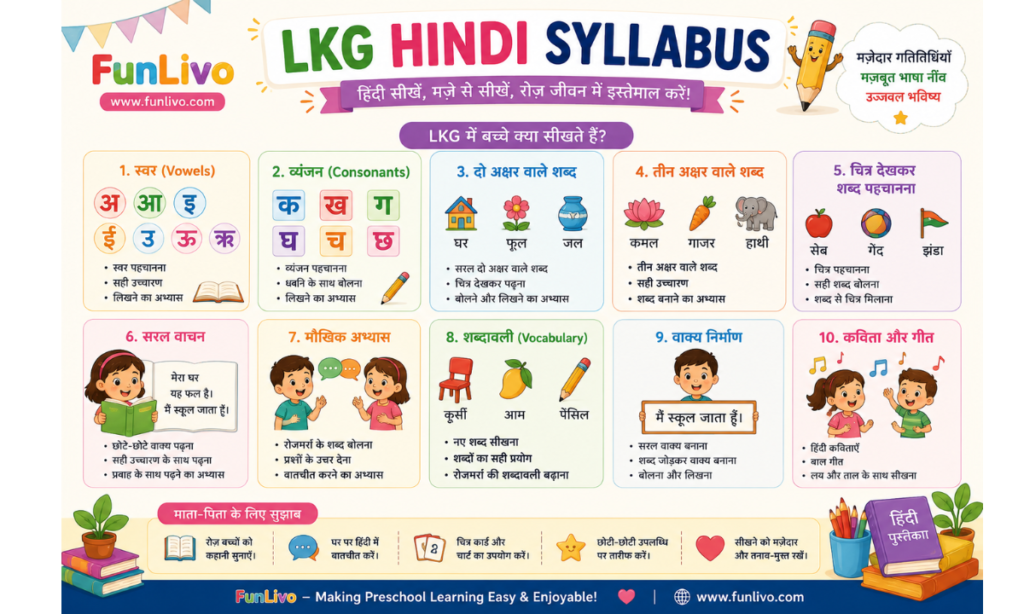 LKG Hindi syllabus including स्वर, व्यंजन, दो अक्षर वाले शब्द, तीन अक्षर वाले शब्द, शब्दावली, वाक्य निर्माण and Hindi rhymes