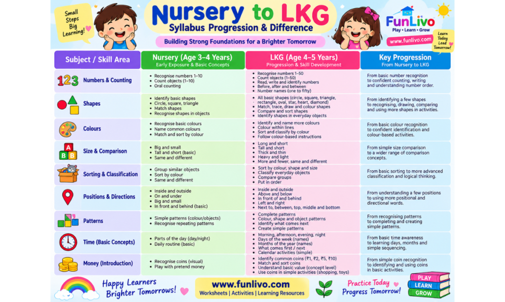Nursery to LKG Maths Progression