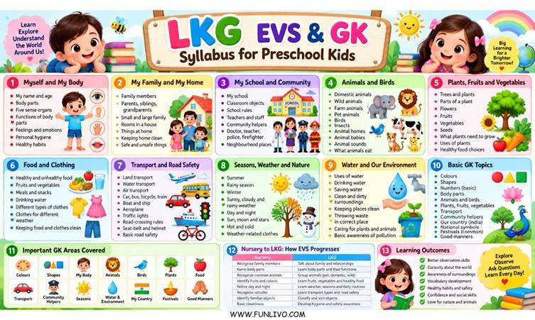 Explore the LKG EVS and GK Syllabus for Preschool Kids, covering family, body parts, animals, plants, food, transport, safety, seasons, weather, community helpers, and GK topics.