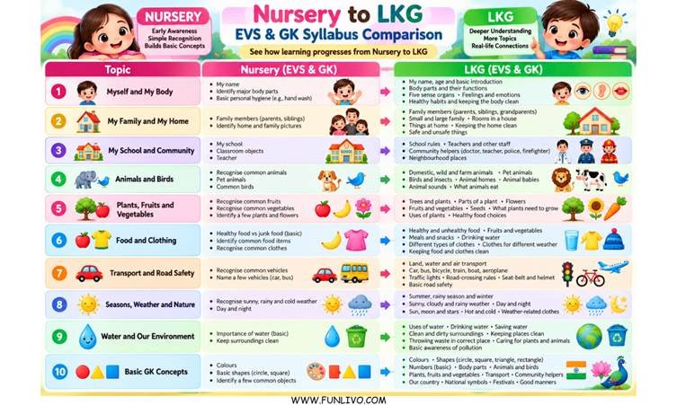 Nursery to LKG: How Does EVS Progress