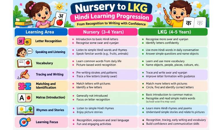 LKG Hindi Syllabus for Preschool Kids: Compare Nursery to LKG Hindi learning progression, from letter recognition and vocabulary to tracing, writing, matras, rhymes, and early reading skills.